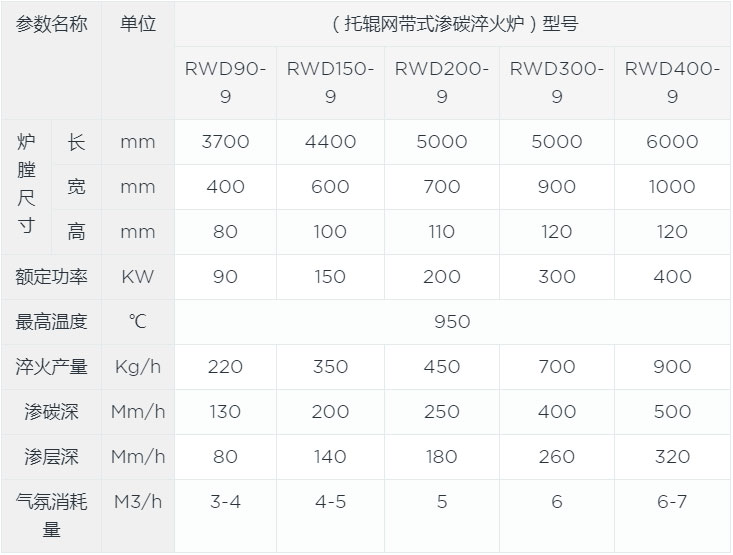 網帶式淬火爐canshu1.jpg