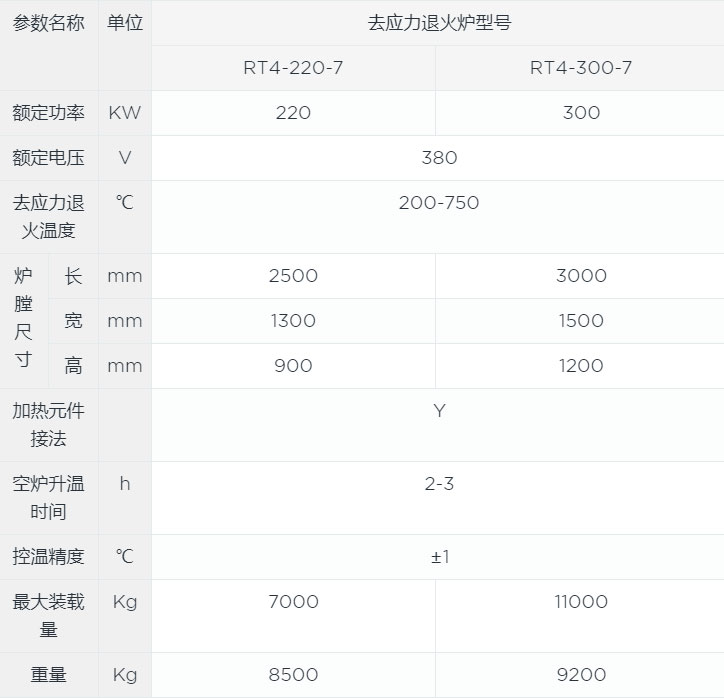 去應(yīng)力退火爐canshu.jpg